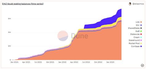 Guide To Eth Liquid Staking On Ethereum Collective Shift