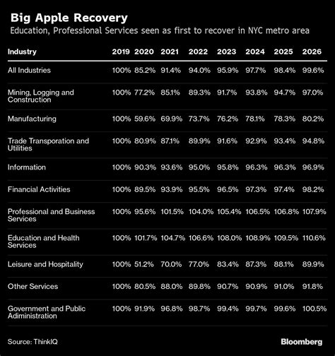 york citys finance jobs wont recover   years analysis