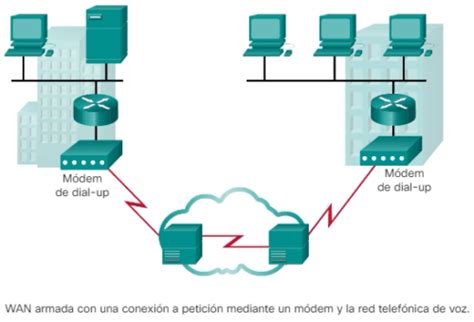 Infraestructuras Wan Privadas Ccna Desde Cero