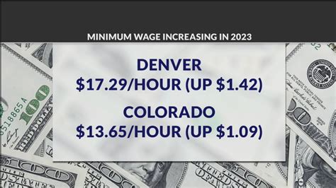 Denver S Minimum Wage Rising YouTube