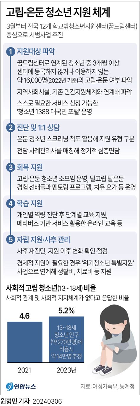 그래픽 고립·은둔 청소년 지원 체계 연합뉴스