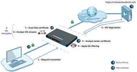 How The SSL Proxy Works