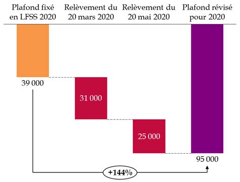 Historique des plafonds annuels de la Sécurité sociale ARP BTP