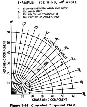 The headwind component and the crosswind component can be determinedby ...