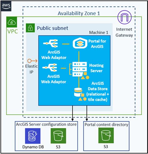 Deploy Base ArcGIS Enterprise On One Machine Using CloudFormation