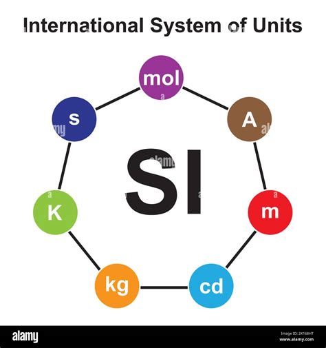 International System Of Units Measurements Si Measurements And Units