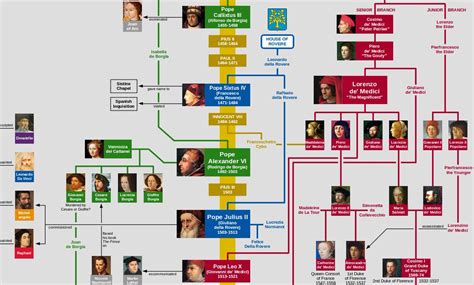 The Medici Family Tree