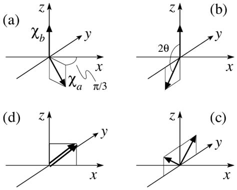 Rotations Generating The Operator U1 Shown Are The Rotations Acting On Download Scientific