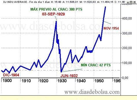 Crack del 29 aniversario de los máximos en el Dow Jones El Análisis