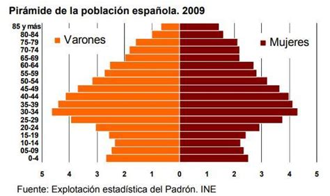 Gráfica Que Representa Una Población En Términos De Porcentaje Brainly Lat