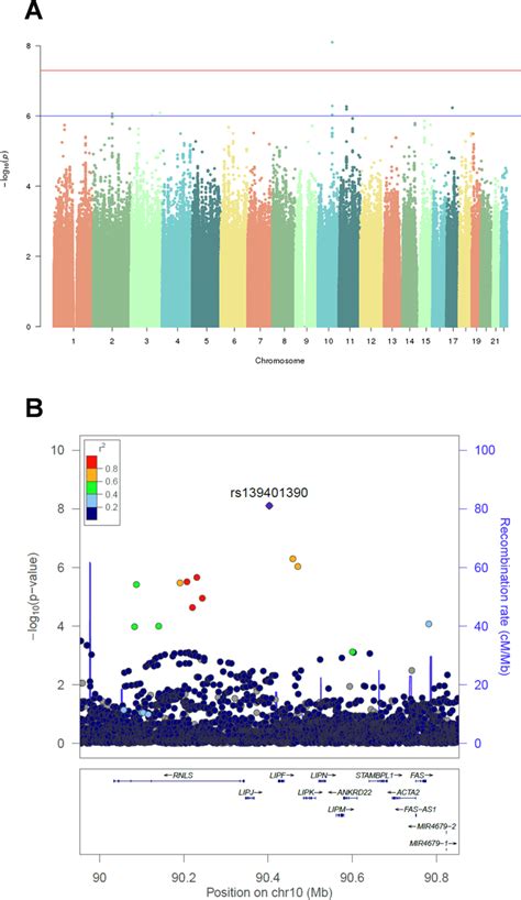 Results Of The Genome Wide Association Analysis In The Luric Discovery