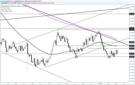 Nzd Usd Tight Consolidation