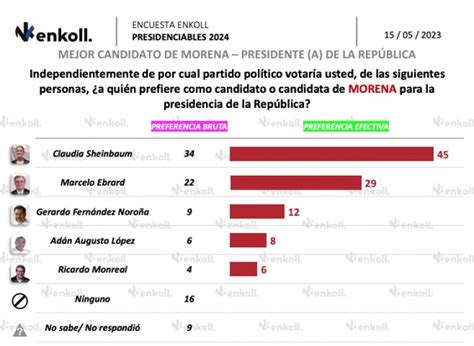 Elecciones 2024 Encuestas Revelan Que Claudia Sheinbaum Es La