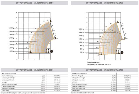 Study Up On Telehandler Load Charts To Ensure Safe 40 Off