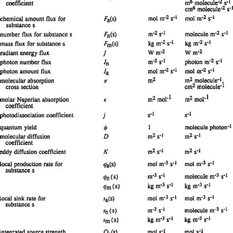 Symbols SI Units And Common Units For Quantities In Atmospheric