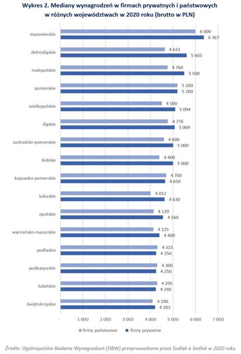 Zarobki W Firmach Prywatnych I Państwowych W 2020 R Biznes W Interia Pl