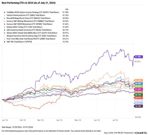 The Best Performing Etfs Over The Last Years Ycharts