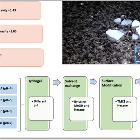 Flowchart For The Preparation Of Silica Aerogel Download Scientific Diagram