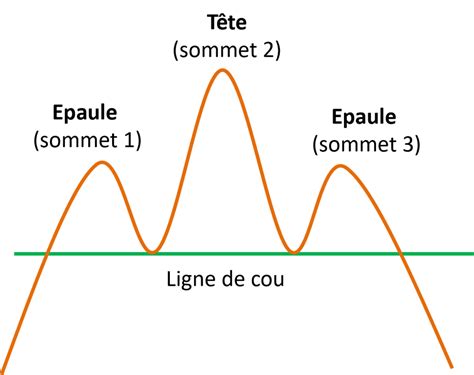 Epaule Tete Epaule Comment Trader La Figure Chartiste