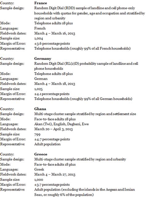 Survey Methods | Pew Research Center