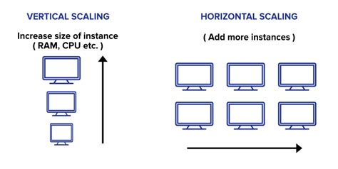 System Design: Vertical Scaling vs. Horizontal Scaling