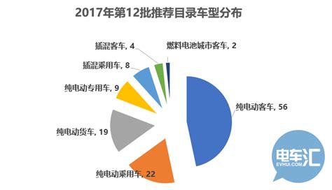 重磅 工信部发布12批推荐车型目录 120款车型入列 Ofweek新能源汽车网