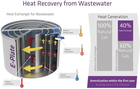 Energy Recovery From Wastewater Das