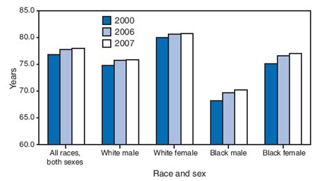 Quickstats Average Life Expectancy At Birth By Race And Sex United States 2000 2006 And