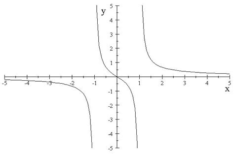 Vertical Horizontal And Slant Asymptotes Functions And Limits Lesson