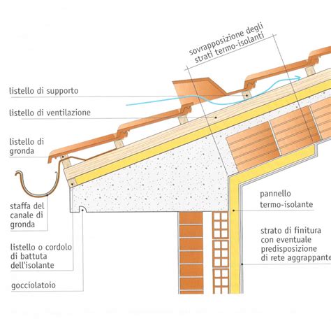 Copertura Inclinata Tecnologia Teknoring