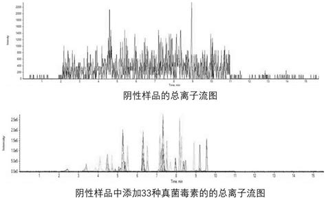 一种同时检测中药材及制剂中多种真菌毒素的方法与流程