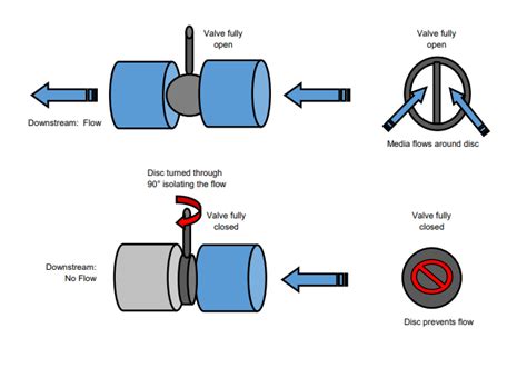 butterfly valve diagram - LenoardUzayr