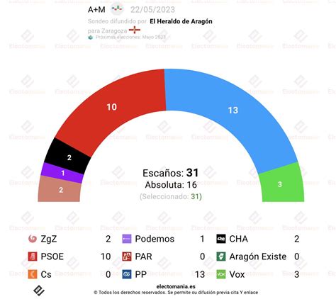 EM Electomania Es On Twitter Zaragoza A M 22My La Derecha