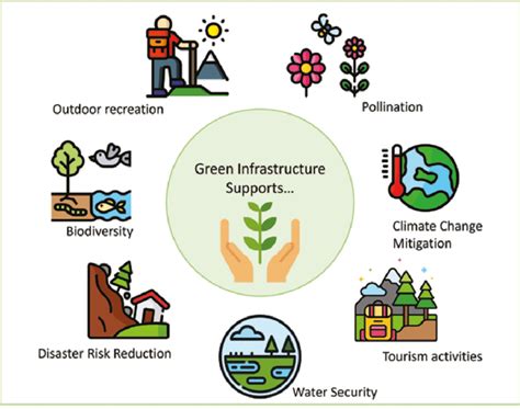 3 Green Infrastructure Support Multiple Environmental Social And