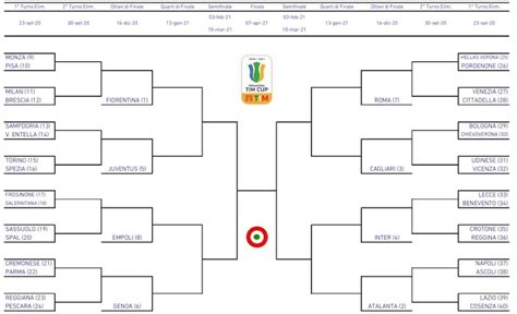 Primavera Ecco Il Tabellone Della Coppa Italia 2020 21