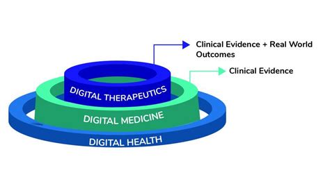 Digital Therapeutics In Medtech Digital Health Delveinsight