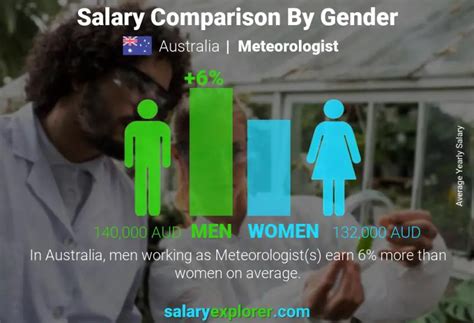 Meteorologist Average Salary in Sydney 2023 - The Complete Guide