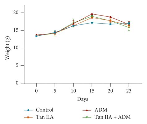 Effects Of Tan Iia Or Amd Treatments On The Hepg2 Tumor Bearing Mice