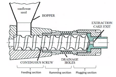 Manufacture Of Edible Oil Screw Press Method Food Tech Notes