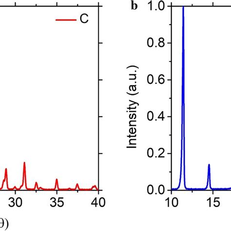 The Pxrd Patterns Of C And C Mh The Graph A And B Represents The