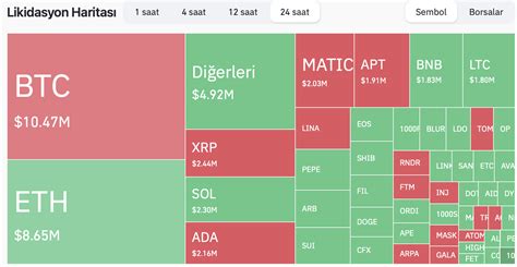 Kripto Paralar Haftaya Nas L Ba Lad Haziran