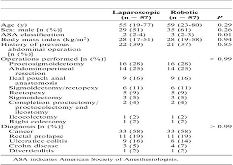 Case Matched Comparison Of Robotic Versus Laparoscopic Color