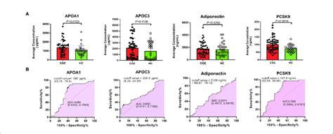 | ELISA validation of APOA1, APOC3, Adiponectin and PCSK9 in another ...