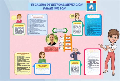 I E 1177 HÉROES DEL CENEPA Escalera de retroalimentación Daniel