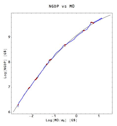 Information Transfer Economics: Targeting NGDP is awesome (if only it ...