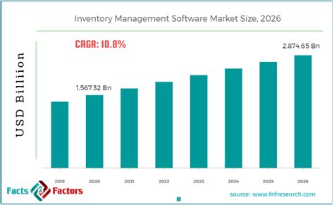 Inventory Management Software Market Size Trends Forecast 2026