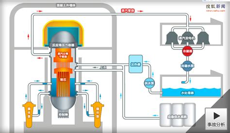 日本福岛的核电站反应堆是什么工作原理？有没有图示？百度知道
