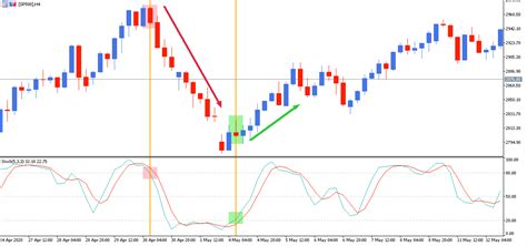 Indicadores De Forex La Mejor Guía Para Hacer Trading Con Divisas