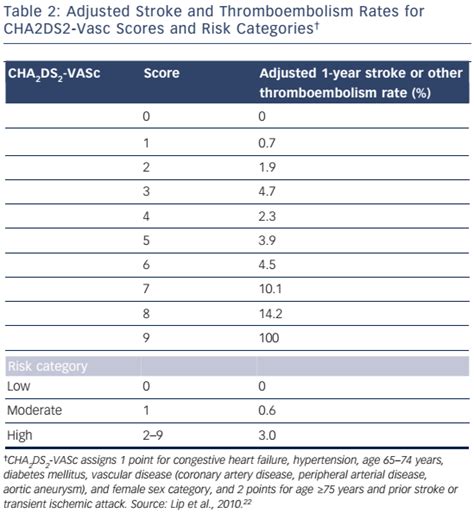 Table 2 Adjusted Stroke And Thromboembolism Rates For CHA2DS2 Vasc