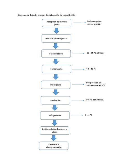 Diagrama De Flujo Del Proceso De Elaboración De Yogurt Batido Pdf